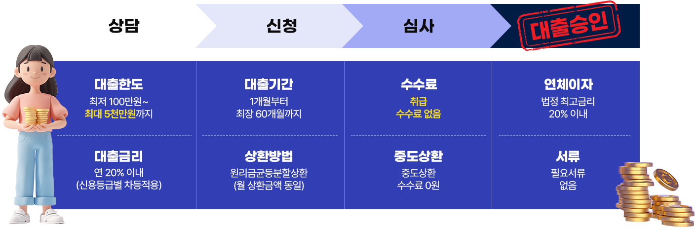 베스트론 대출절차
